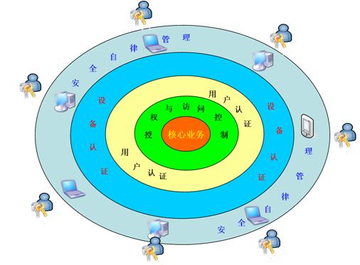 準(zhǔn)入控制打造終端實(shí)名制管理平臺