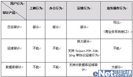 金融行業(yè)需要什么樣的安全審計(jì)產(chǎn)品 金融行業(yè)需要什么樣的安全審計(jì)產(chǎn)品