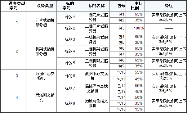 南方電網(wǎng)2015年（服務(wù)器和局域網(wǎng)交換機(jī)）招標(biāo)公告