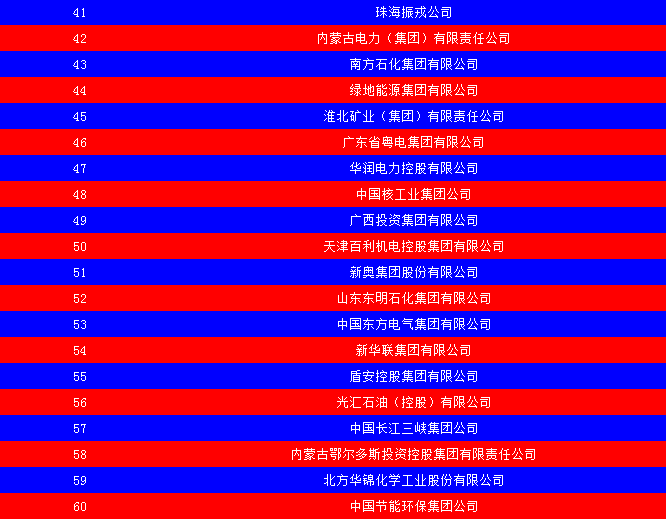 2014中國能源集團500強公布：五大發(fā)電、兩網(wǎng)排名如何？