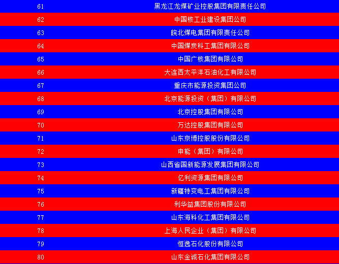 2014中國能源集團500強公布：五大發(fā)電、兩網(wǎng)排名如何？