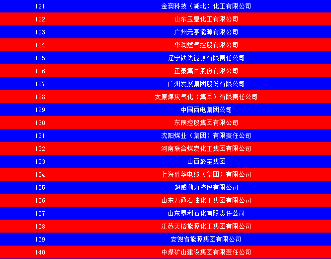 2014中國能源集團(tuán)500強(qiáng)公布：五大發(fā)電、兩網(wǎng)排名如何？