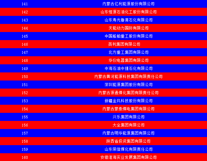 2014中國能源集團(tuán)500強(qiáng)公布：五大發(fā)電、兩網(wǎng)排名如何？