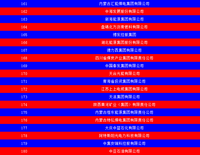 2014中國能源集團500強公布：五大發(fā)電、兩網(wǎng)排名如何？
