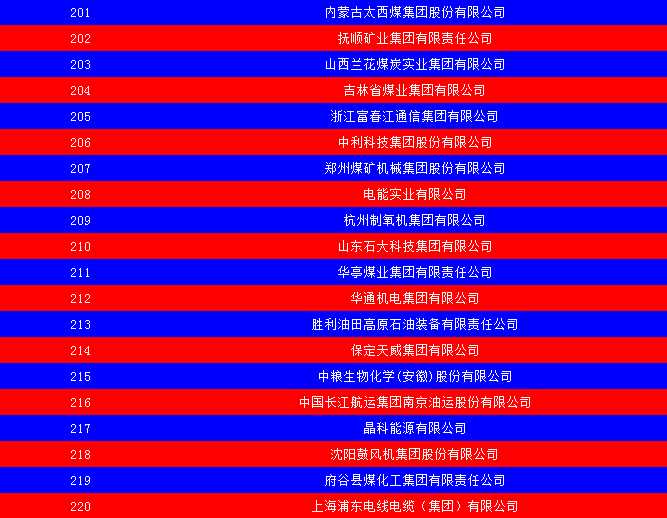 2014中國能源集團500強公布：五大發(fā)電、兩網(wǎng)排名如何？