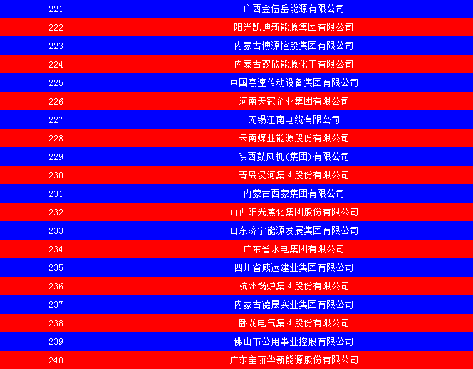 2014中國能源集團500強公布：五大發(fā)電、兩網(wǎng)排名如何？