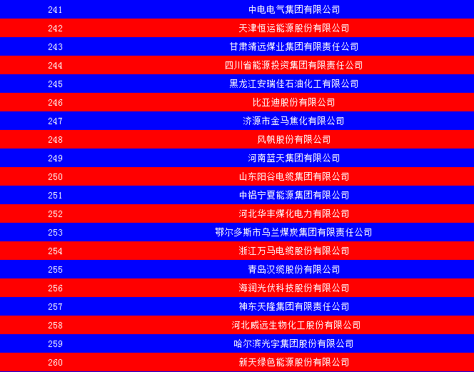 2014中國能源集團(tuán)500強(qiáng)公布：五大發(fā)電、兩網(wǎng)排名如何？