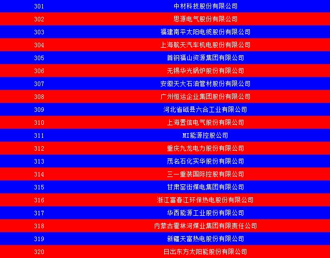2014中國能源集團500強公布：五大發(fā)電、兩網排名如何？