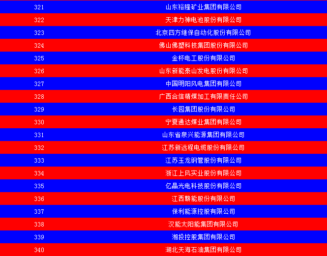 2014中國能源集團500強公布：五大發(fā)電、兩網(wǎng)排名如何？