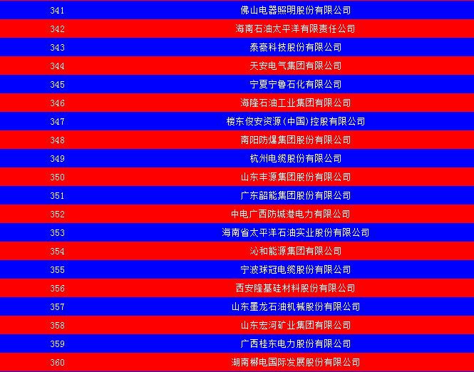 2014中國能源集團500強公布：五大發(fā)電、兩網(wǎng)排名如何？