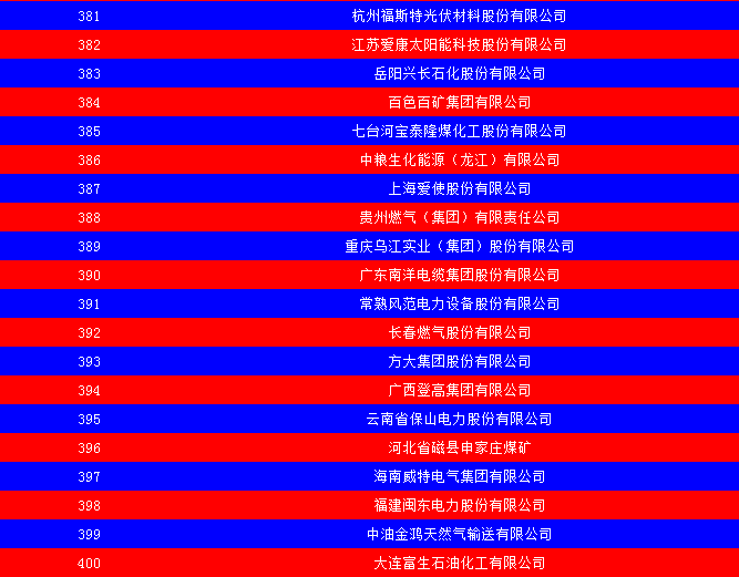 2014中國能源集團(tuán)500強(qiáng)公布：五大發(fā)電、兩網(wǎng)排名如何？