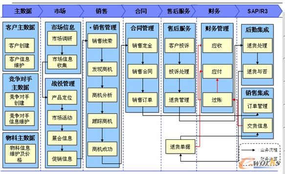 圖 2 SFA移動(dòng)終端營(yíng)銷(xiāo)管理系統(tǒng)