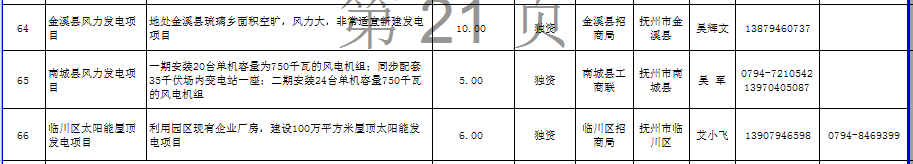 江西省發(fā)布2672個面向社會招商項目:火電17個、風(fēng)電18個(名單)