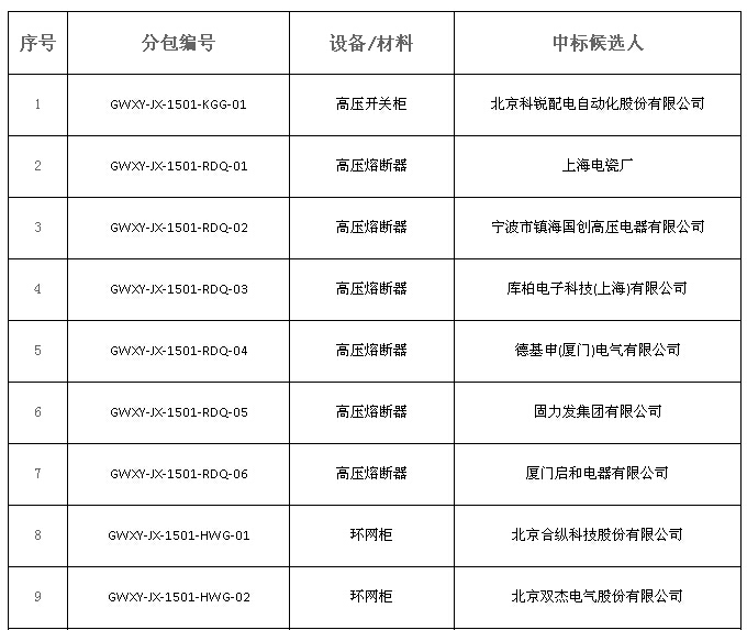 大單花落誰家！國(guó)網(wǎng)17個(gè)網(wǎng)省2015年第一批配網(wǎng)設(shè)備中標(biāo)名單