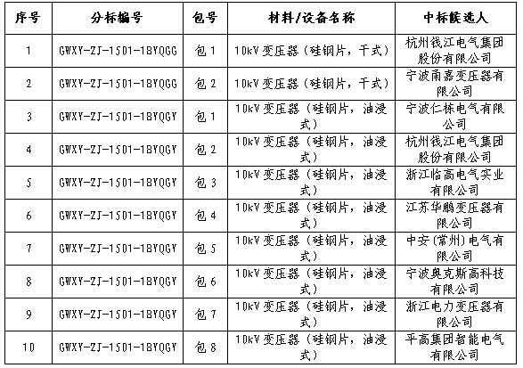 大單花落誰家！國網(wǎng)17個網(wǎng)省2015年第一批配網(wǎng)設備中標名單