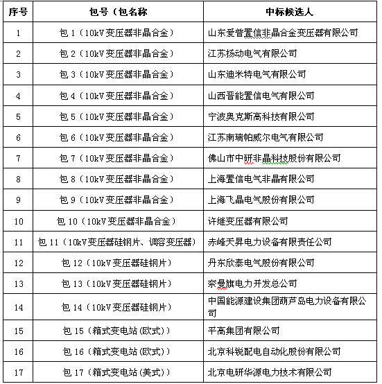 大單花落誰家！國網(wǎng)17個網(wǎng)省2015年第一批配網(wǎng)設(shè)備中標名單