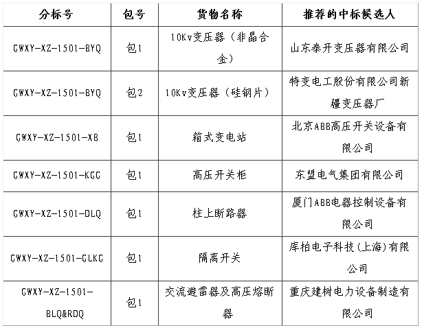 大單花落誰家！國網(wǎng)17個網(wǎng)省2015年第一批配網(wǎng)設(shè)備中標(biāo)名單