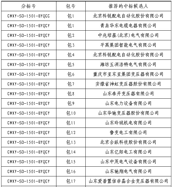 大單花落誰家！國網(wǎng)17個(gè)網(wǎng)省2015年第一批配網(wǎng)設(shè)備中標(biāo)名單