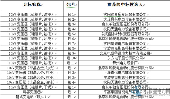 大單花落誰家！國網(wǎng)17個網(wǎng)省2015年第一批配網(wǎng)設備中標名單