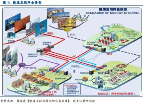 能源互聯(lián)網(wǎng):產(chǎn)業(yè)鏈投資機(jī)遇在何方?