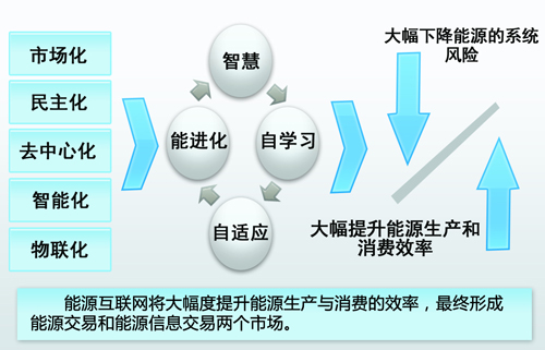 中國能源互聯(lián)網(wǎng)的路徑選擇：以清潔能源為主導(dǎo)、以電力為中心（圖）