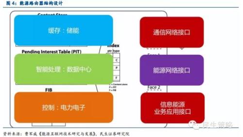 中國能源互聯(lián)網的路徑選擇：以清潔能源為主導、以電力為中心（圖）
