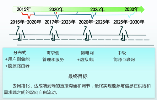 中國能源互聯(lián)網(wǎng)的路徑選擇：以清潔能源為主導、以電力為中心（圖）