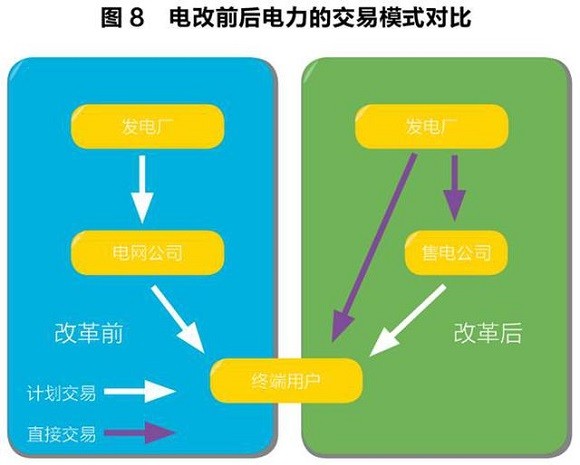 售電領域放開尚需時日 發(fā)電企業(yè)與電網利益博弈