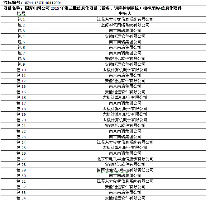 國(guó)網(wǎng)2015年第三批信息化項(xiàng)目（設(shè)備、調(diào)度控制系統(tǒng)）中標(biāo)公告