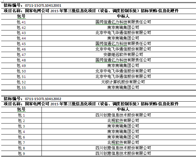 國(guó)網(wǎng)2015年第三批信息化項(xiàng)目（設(shè)備、調(diào)度控制系統(tǒng)）中標(biāo)公告
