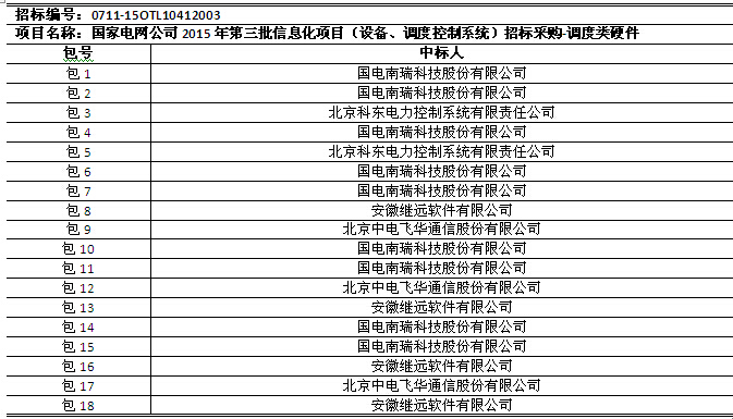 國(guó)網(wǎng)2015年第三批信息化項(xiàng)目（設(shè)備、調(diào)度控制系統(tǒng)）中標(biāo)公告