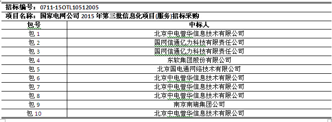 國網(wǎng)2015年第三批信息化項(xiàng)目（設(shè)備、調(diào)度控制系統(tǒng)）中標(biāo)公告