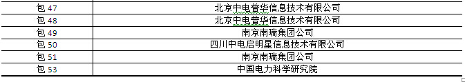 國網(wǎng)2015年第三批信息化項目（設(shè)備、調(diào)度控制系統(tǒng)）中標(biāo)公告