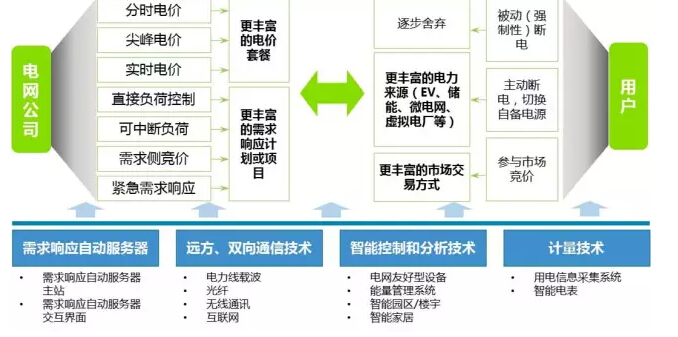 “互聯(lián)網(wǎng)+電網(wǎng)”將探索能源界O2O模式？