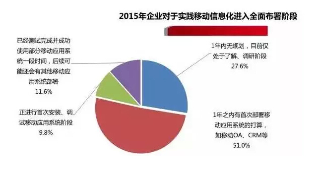 中國企業(yè)移動信息化2015年發(fā)展趨勢