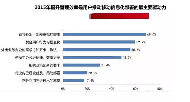 中國企業(yè)移動信息化2015年發(fā)展趨勢