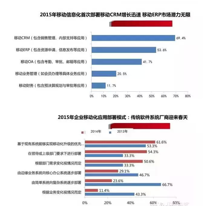中國企業(yè)移動信息化2015年發(fā)展趨勢