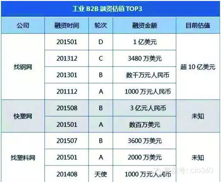 下個風口 工業(yè)電商