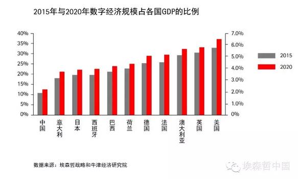 埃森哲：到2020年，善用數(shù)字化將為全球創(chuàng)造2萬(wàn)億美元新產(chǎn)值