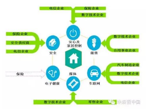 互聯家居，誰的藍海？