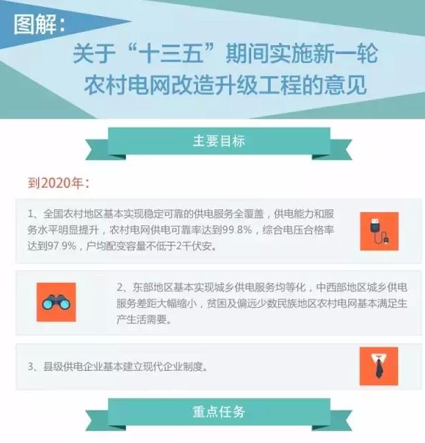 國家發(fā)改委實施新一輪萬億級農網改造升級工程