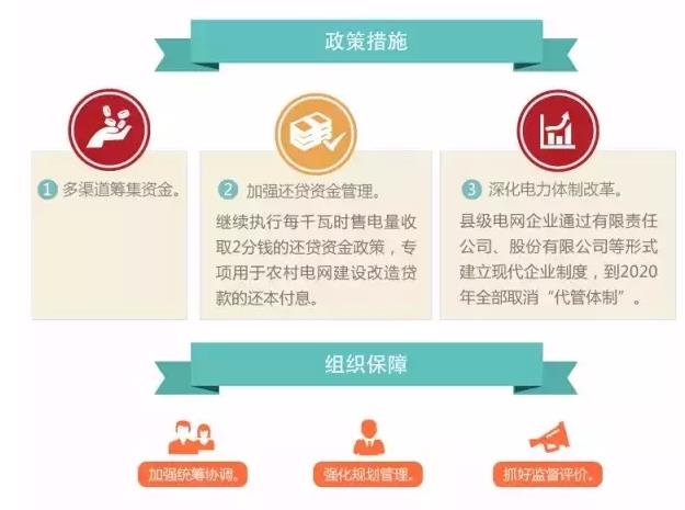 國家發(fā)改委實施新一輪萬億級農網改造升級工程