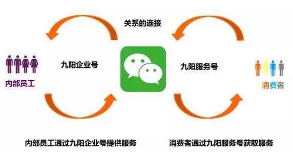 逆天了！看美的、九陽(yáng)們?nèi)绾瓮孓D(zhuǎn)微信企業(yè)號(hào)