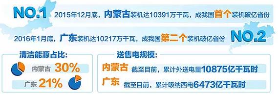 內蒙古、廣東電力結構方面有何異同？