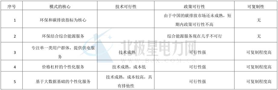 獨(dú)立售電公司運(yùn)營模式