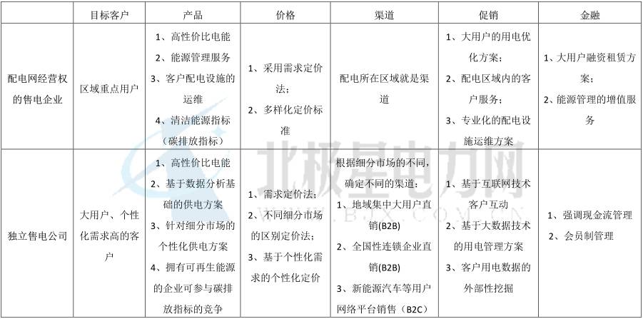 獨(dú)立售電公司運(yùn)營模式