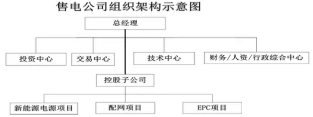 售電公司運(yùn)營(yíng)管理模式探索
