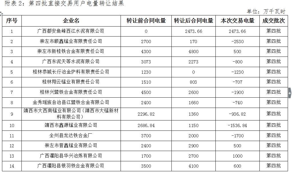 廣西電力交易中心2016年第四批電力直接交易合同履約優(yōu)化調整結果公示
