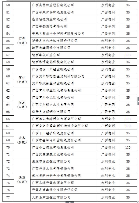 2017年廣西電力市場(chǎng)化交易電力用戶名單（第一批）