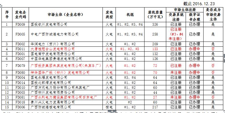 廣西電力市場(chǎng)交易主體名單(發(fā)電企業(yè))